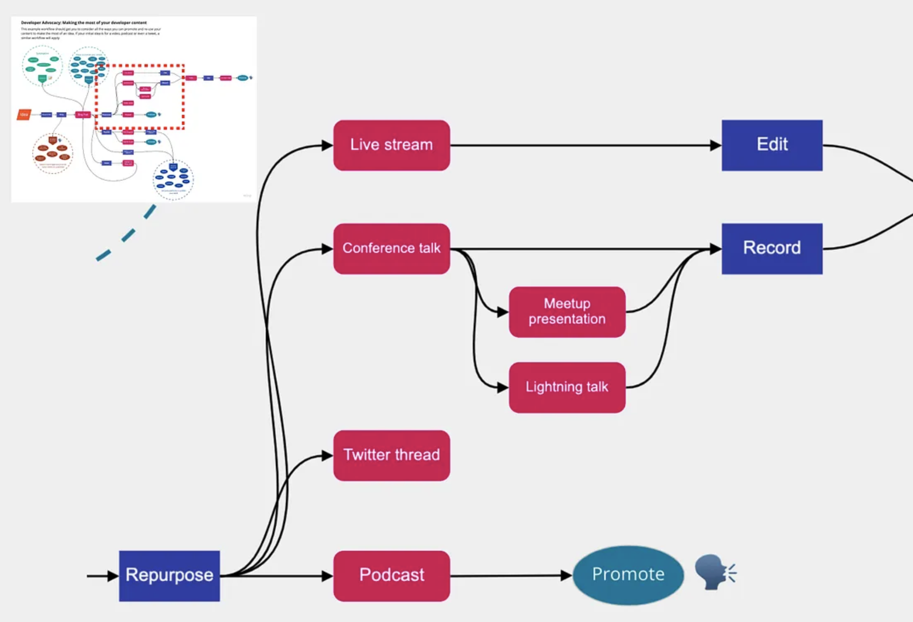Ideate and create follow-on content
