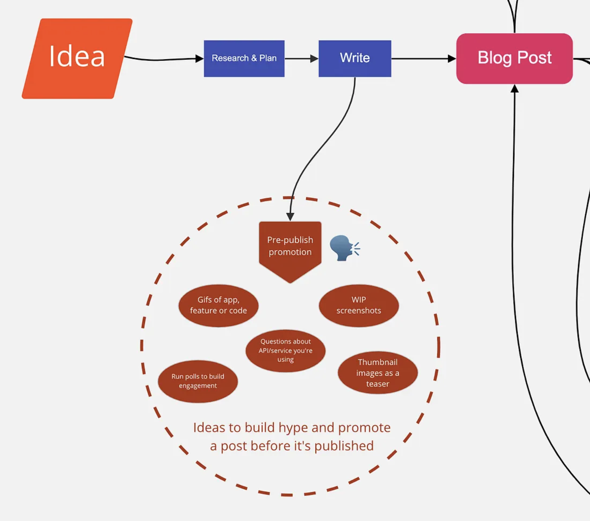 Ideas to build hype before publishing
