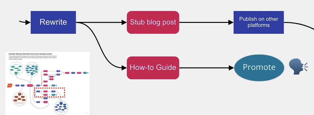 Rewrite content workflow